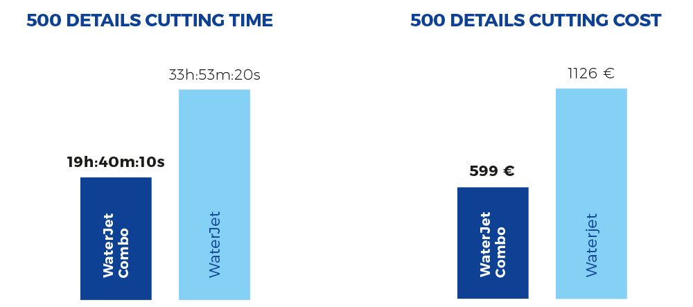 Comparație timp și cost de tăiere pentru 500 de detalii: WaterJet Combo 19h:40m:10s și 599 € față de WaterJet 33h:53m:20s și 1126 €